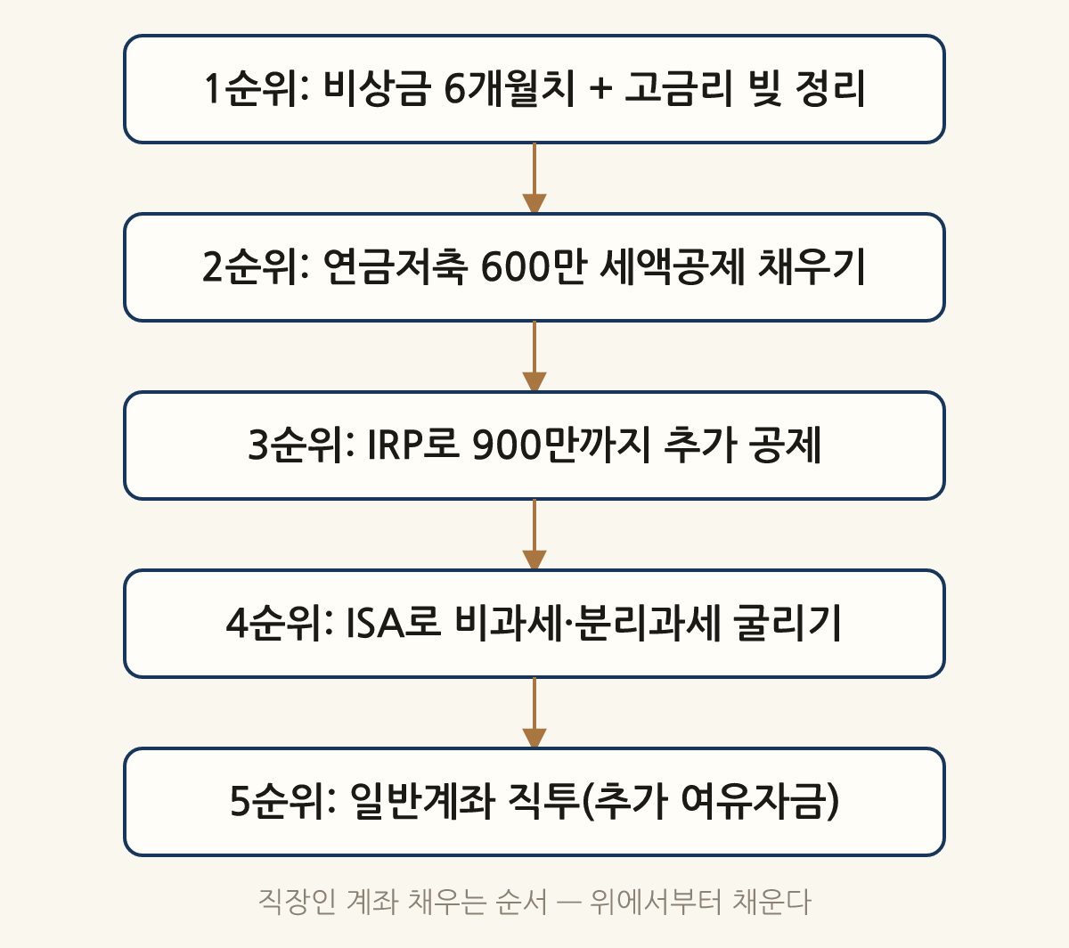 직장인 계좌 채우는 순서 — 위에서부터 채운다: 1순위: 비상금 6개월치 + 고금리 빚 정리 → 2순위: 연금저축 600만 세액공제 채우기 → 3순위: IRP로 900만까지 추가 공제 → 4순위: ISA로 비과세·분리과세 굴리기 → 5순위: 일반계좌 직투(추가 여유자금)