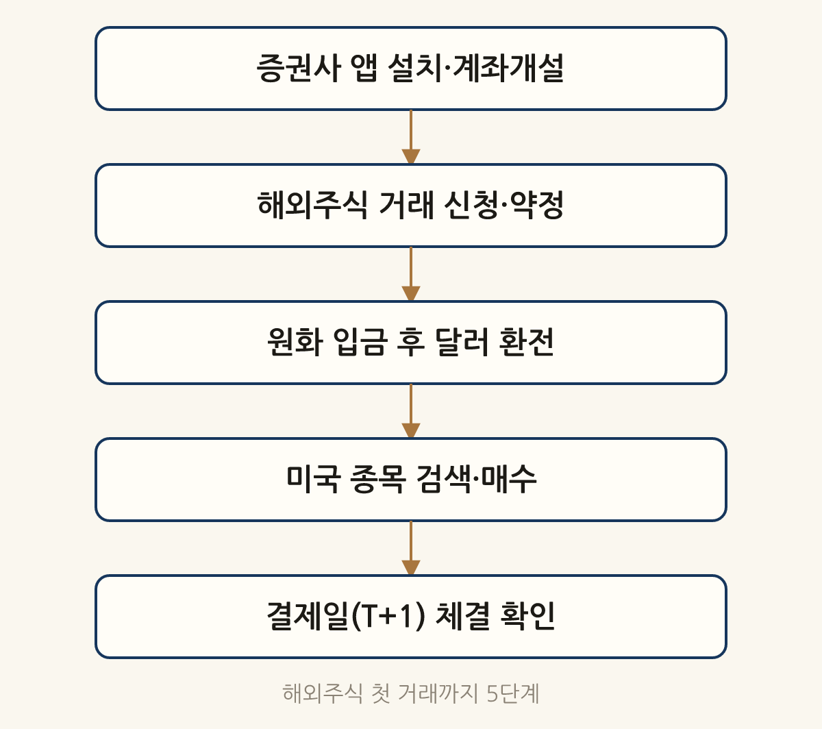 해외주식 첫 거래까지 5단계: 증권사 앱 설치·계좌개설 → 해외주식 거래 신청·약정 → 원화 입금 후 달러 환전 → 미국 종목 검색·매수 → 결제일(T+1) 체결 확인