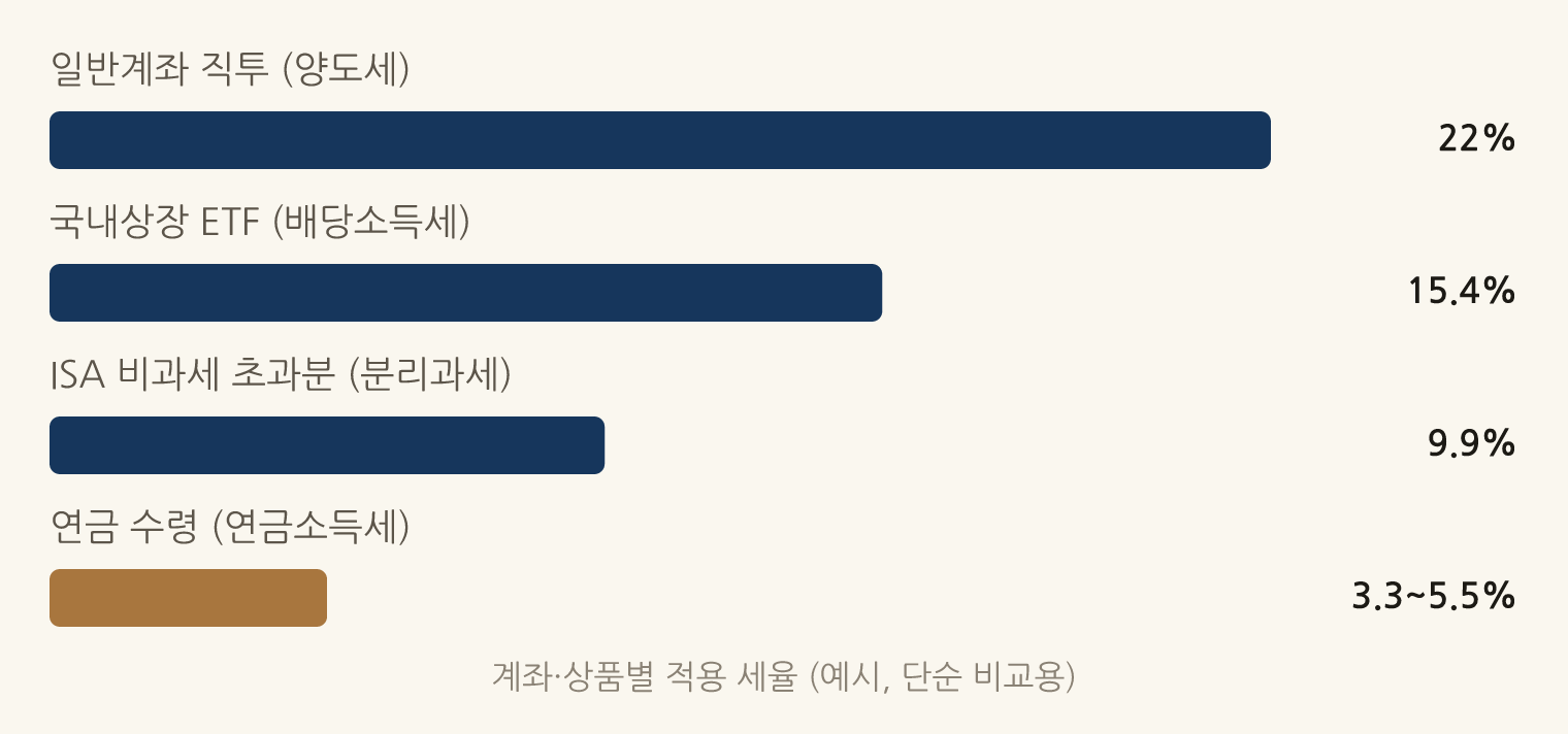 계좌·상품별 적용 세율 (예시, 단순 비교용): 일반계좌 직투 (양도세) 22%, 국내상장 ETF (배당소득세) 15.4%, ISA 비과세 초과분 (분리과세) 9.9%, 연금 수령 (연금소득세) 3.3~5.5%