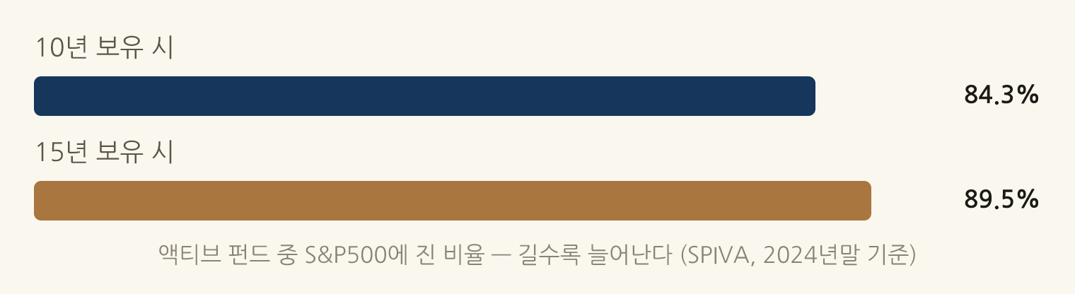액티브 펀드 중 S&P500에 진 비율 — 길수록 늘어난다 (SPIVA, 2024년말 기준): 10년 보유 시 84.3%, 15년 보유 시 89.5%