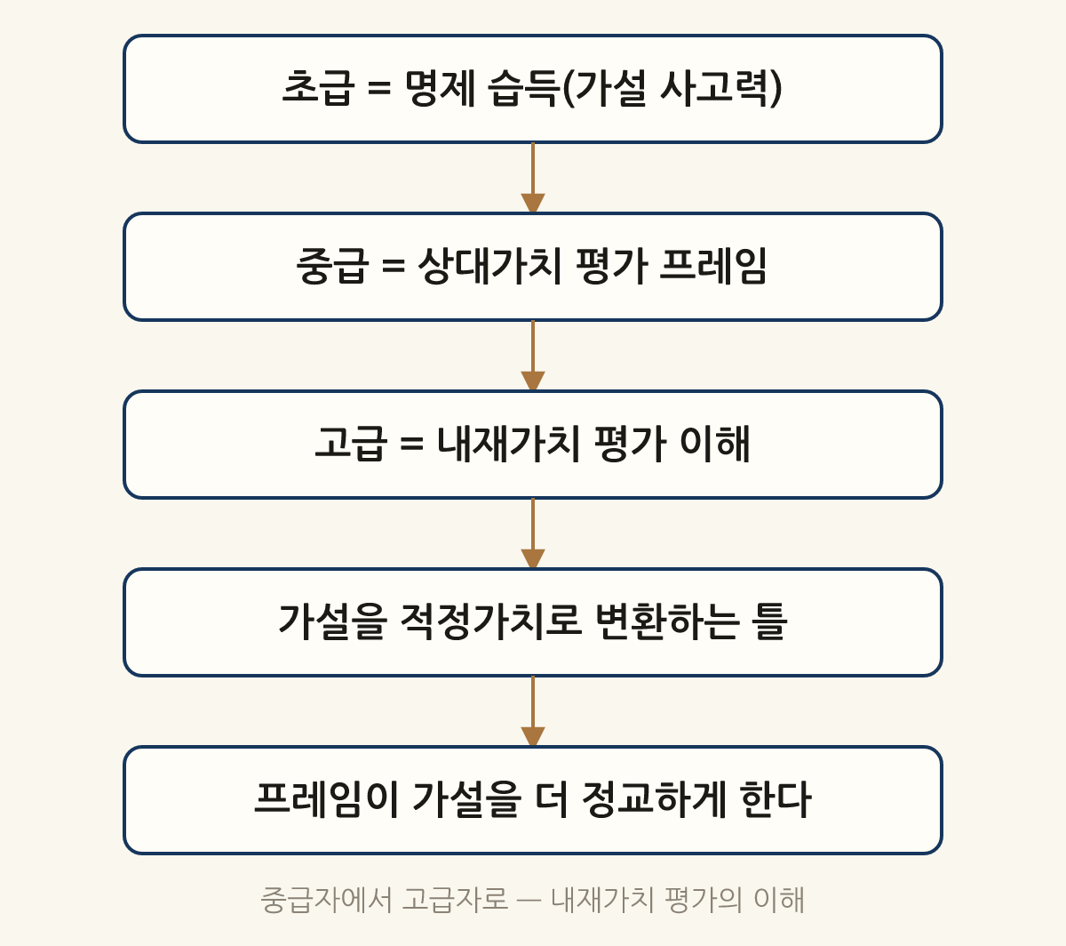 중급자에서 고급자로 — 내재가치 평가의 이해: 초급 = 명제 습득(가설 사고력) → 중급 = 상대가치 평가 프레임 → 고급 = 내재가치 평가 이해 → 가설을 적정가치로 변환하는 틀 → 프레임이 가설을 더 정교하게 한다