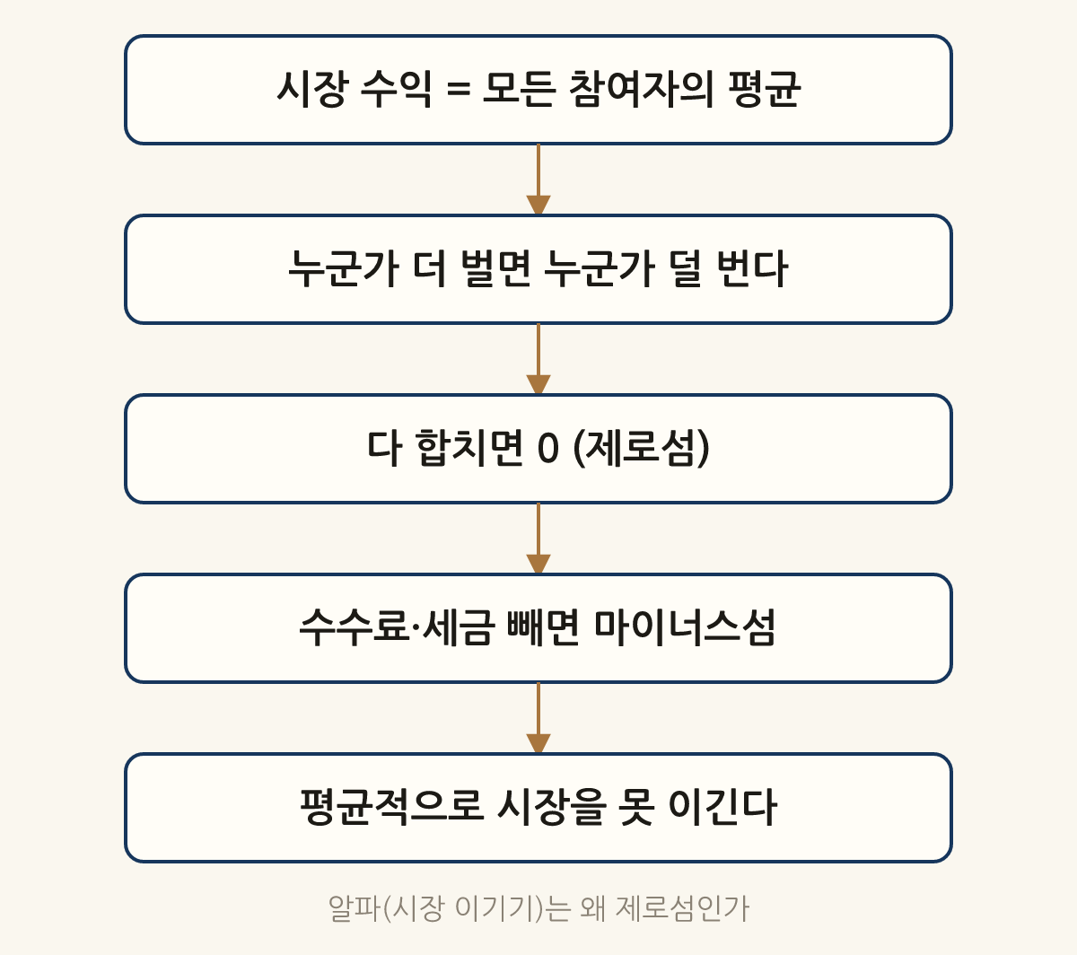 알파(시장 이기기)는 왜 제로섬인가: 시장 수익 = 모든 참여자의 평균 → 누군가 더 벌면 누군가 덜 번다 → 다 합치면 0 (제로섬) → 수수료·세금 빼면 마이너스섬 → 평균적으로 시장을 못 이긴다