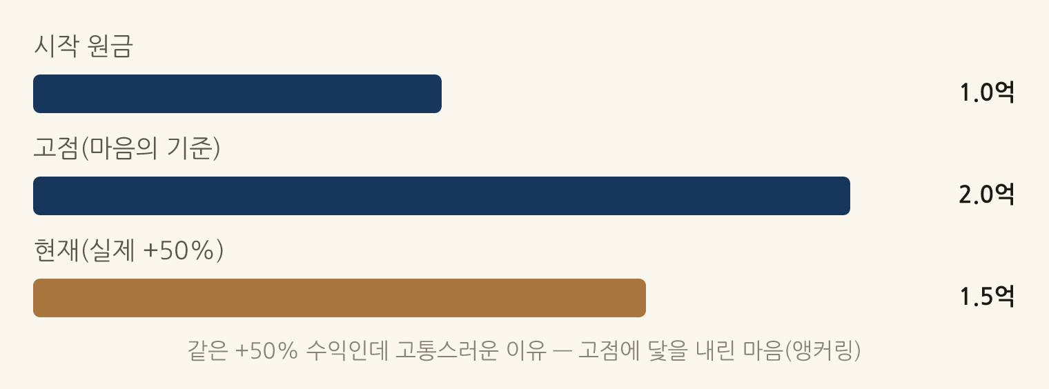 같은 +50% 수익인데 고통스러운 이유 — 고점에 닻을 내린 마음(앵커링): 시작 원금 1.0억, 고점(마음의 기준) 2.0억, 현재(실제 +50%) 1.5억