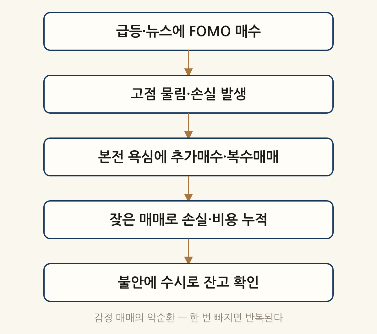 감정 매매의 악순환 — 한 번 빠지면 반복된다: 급등·뉴스에 FOMO 매수 → 고점 물림·손실 발생 → 본전 욕심에 추가매수·복수매매 → 잦은 매매로 손실·비용 누적 → 불안에 수시로 잔고 확인