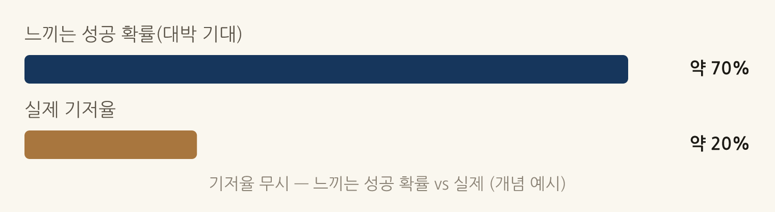 기저율 무시 — 느끼는 성공 확률 vs 실제 (개념 예시): 느끼는 성공 확률(대박 기대) 약 70%, 실제 기저율 약 20%