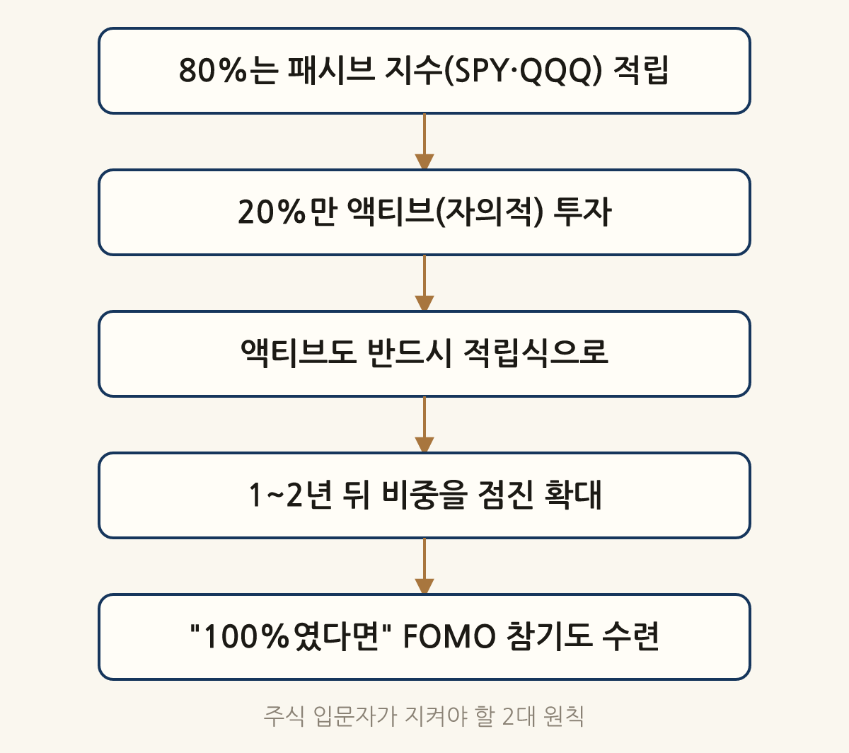 주식 입문자가 지켜야 할 2대 원칙: 80%는 패시브 지수(SPY·QQQ) 적립 → 20%만 액티브(자의적) 투자 → 액티브도 반드시 적립식으로 → 1~2년 뒤 비중을 점진 확대 → "100%였다면" FOMO 참기도 수련