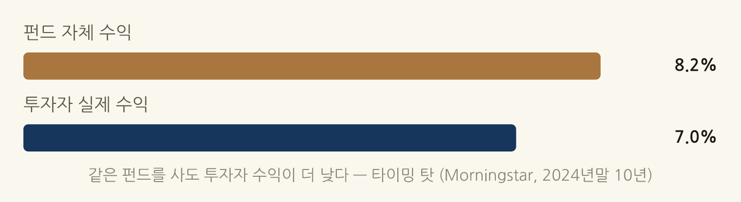 같은 펀드를 사도 투자자 수익이 더 낮다 — 타이밍 탓 (Morningstar, 2024년말 10년): 펀드 자체 수익 8.2%, 투자자 실제 수익 7.0%