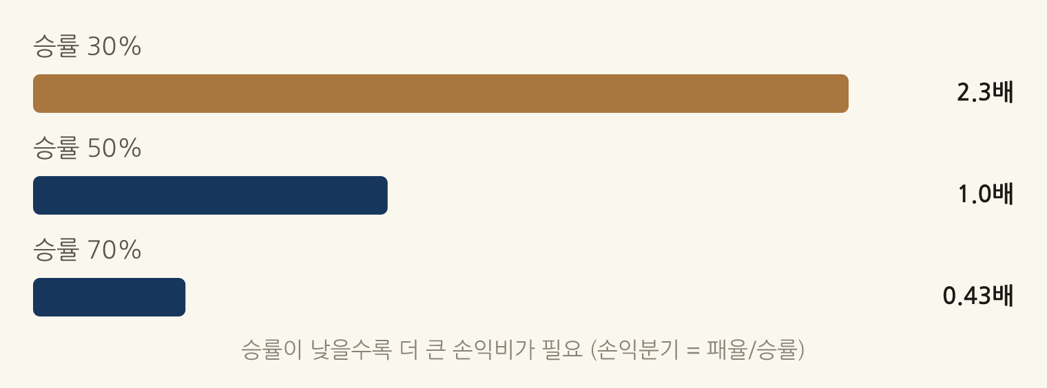 승률이 낮을수록 더 큰 손익비가 필요 (손익분기 = 패율/승률): 승률 30% 2.3배, 승률 50% 1.0배, 승률 70% 0.43배