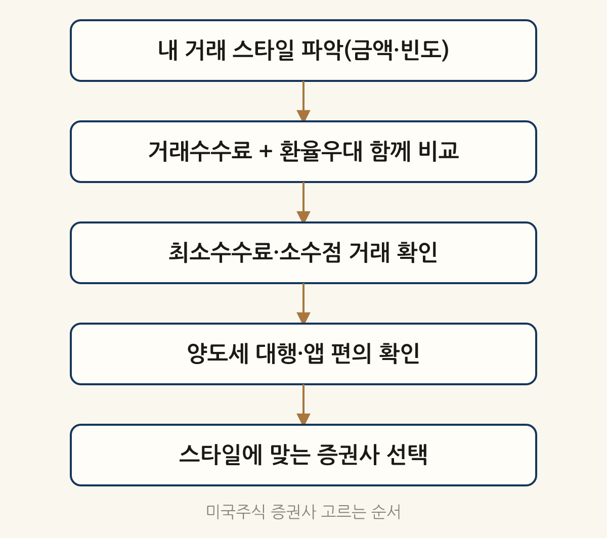 미국주식 증권사 고르는 순서: 내 거래 스타일 파악(금액·빈도) → 거래수수료 + 환율우대 함께 비교 → 최소수수료·소수점 거래 확인 → 양도세 대행·앱 편의 확인 → 스타일에 맞는 증권사 선택