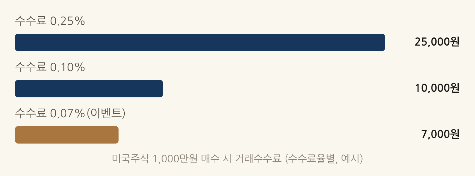미국주식 1,000만원 매수 시 거래수수료 (수수료율별, 예시): 수수료 0.25% 25,000원, 수수료 0.10% 10,000원, 수수료 0.07%(이벤트) 7,000원