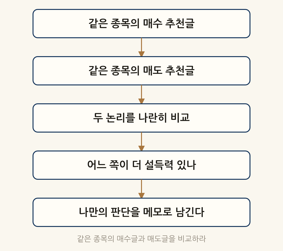 같은 종목의 매수글과 매도글을 비교하라: 같은 종목의 매수 추천글 → 같은 종목의 매도 추천글 → 두 논리를 나란히 비교 → 어느 쪽이 더 설득력 있나 → 나만의 판단을 메모로 남긴다