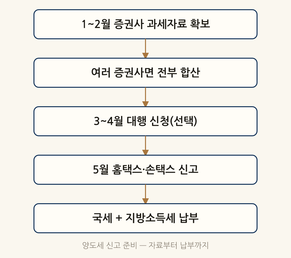 양도세 신고 준비 — 자료부터 납부까지: 1~2월 증권사 과세자료 확보 → 여러 증권사면 전부 합산 → 3~4월 대행 신청(선택) → 5월 홈택스·손택스 신고 → 국세 + 지방소득세 납부