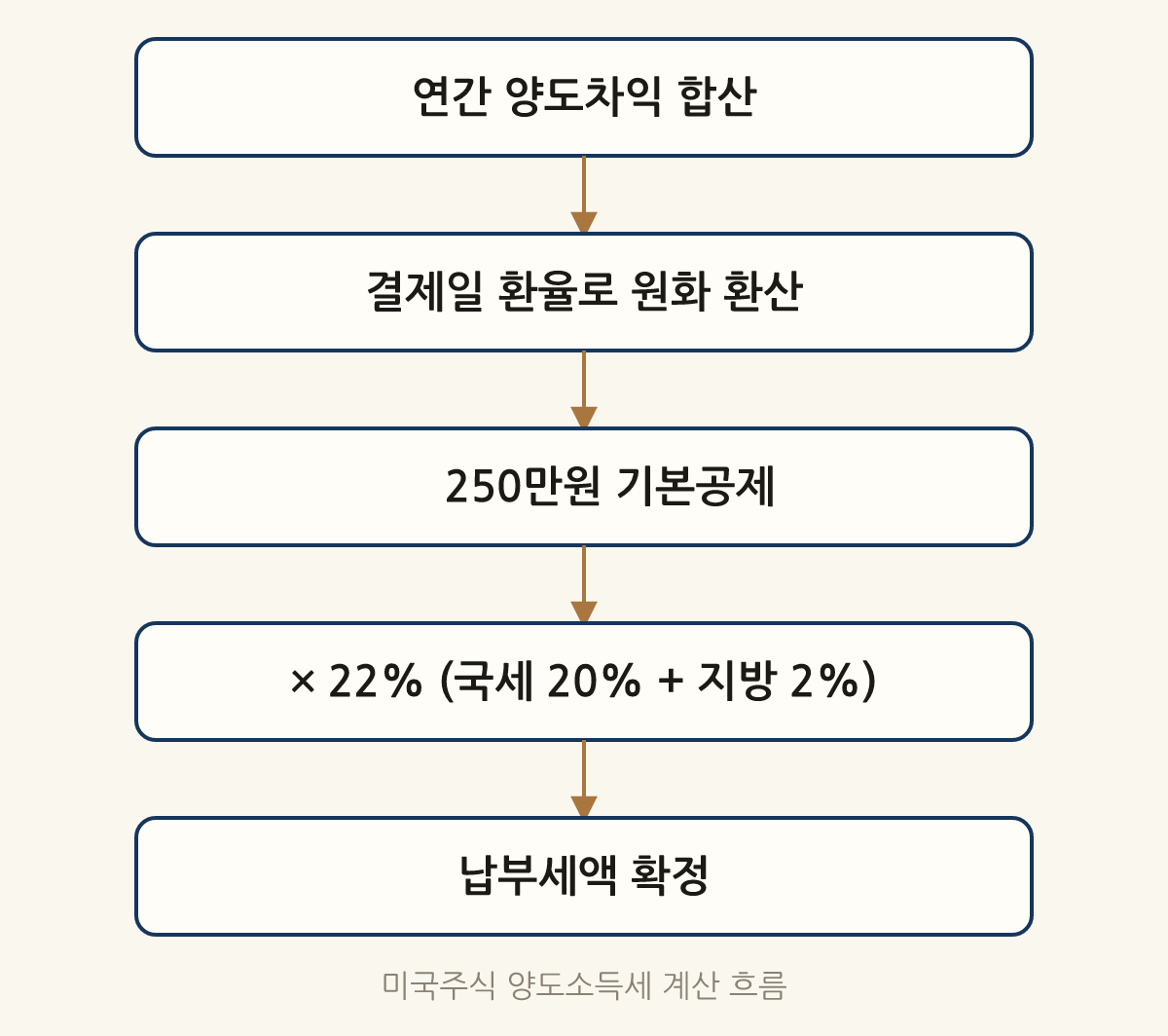 미국주식 양도소득세 계산 흐름: 연간 양도차익 합산 → 결제일 환율로 원화 환산 → − 250만원 기본공제 → × 22% (국세 20% + 지방 2%) → 납부세액 확정