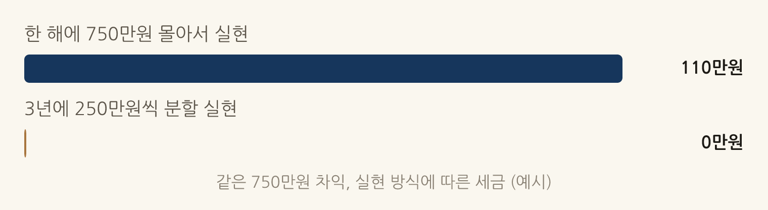 같은 750만원 차익, 실현 방식에 따른 세금 (예시): 한 해에 750만원 몰아서 실현 110만원, 3년에 250만원씩 분할 실현 0만원