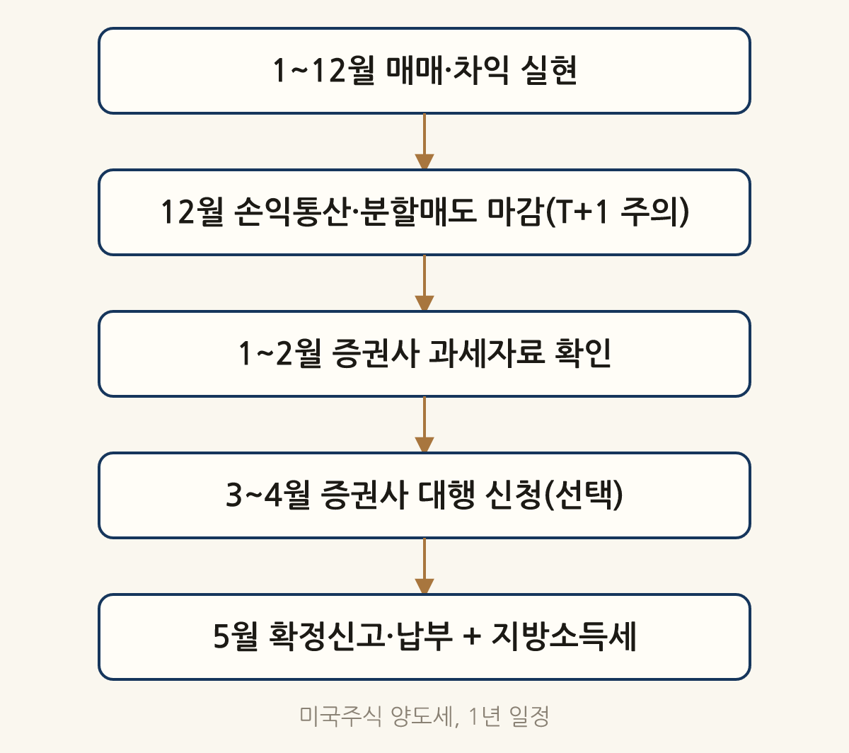 미국주식 양도세, 1년 일정: 1~12월 매매·차익 실현 → 12월 손익통산·분할매도 마감(T+1 주의) → 1~2월 증권사 과세자료 확인 → 3~4월 증권사 대행 신청(선택) → 5월 확정신고·납부 + 지방소득세