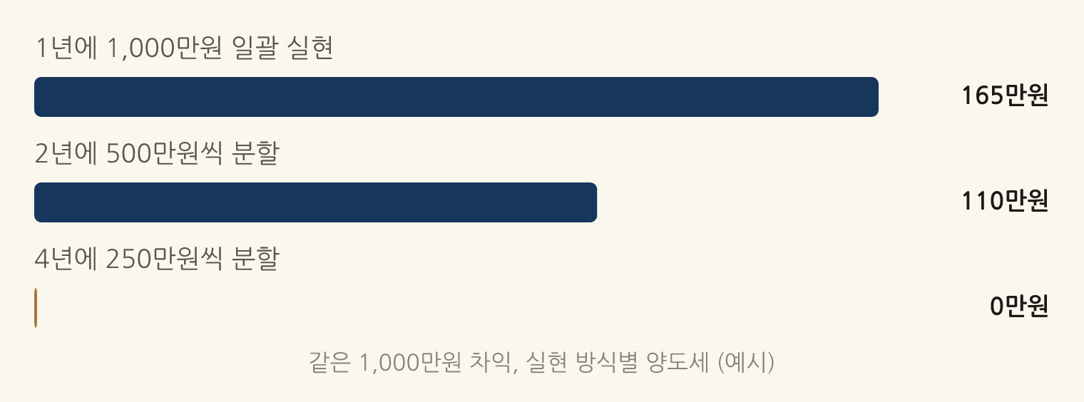같은 1,000만원 차익, 실현 방식별 양도세 (예시): 1년에 1,000만원 일괄 실현 165만원, 2년에 500만원씩 분할 110만원, 4년에 250만원씩 분할 0만원