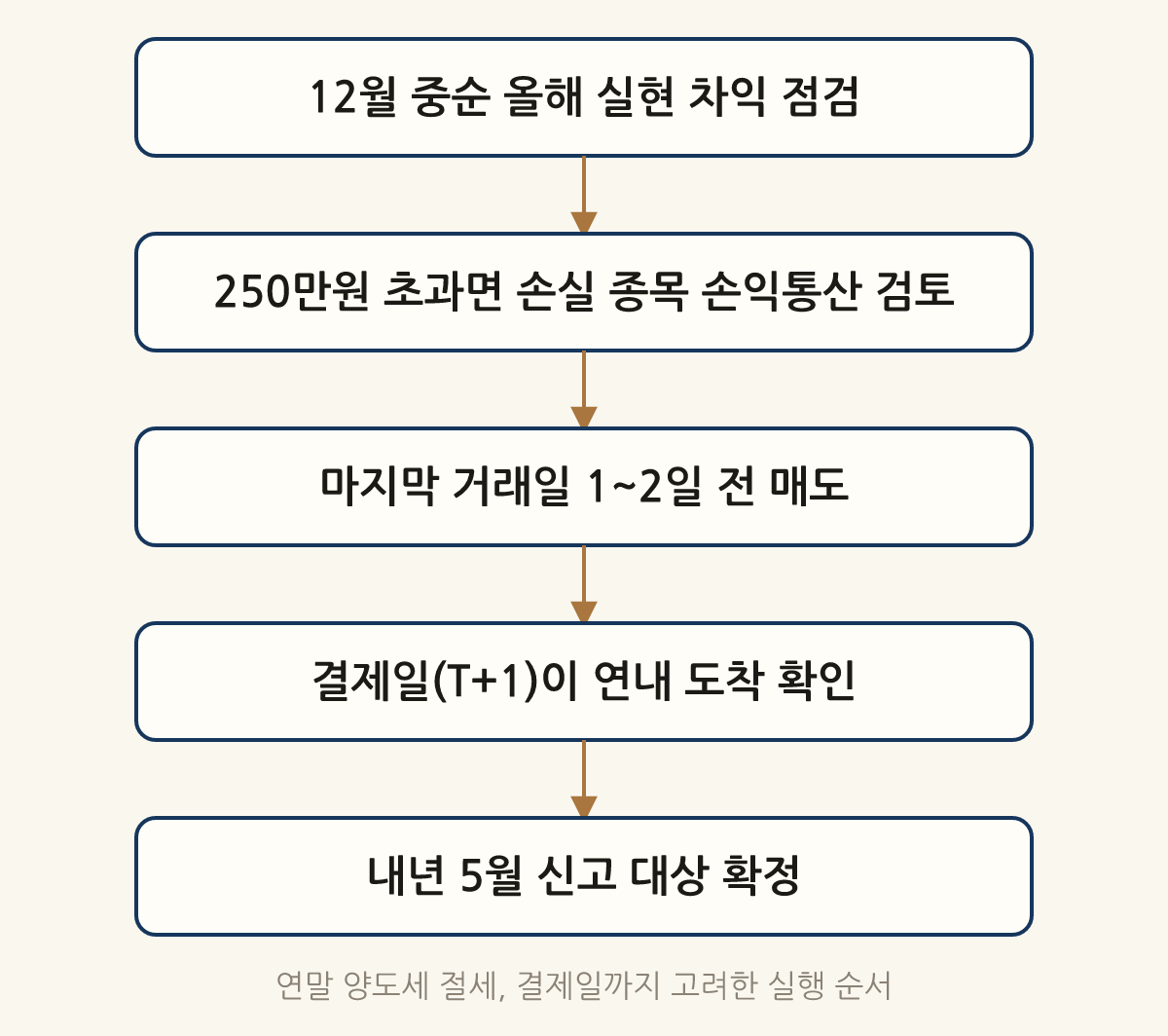 연말 양도세 절세, 결제일까지 고려한 실행 순서: 12월 중순 올해 실현 차익 점검 → 250만원 초과면 손실 종목 손익통산 검토 → 마지막 거래일 1~2일 전 매도 → 결제일(T+1)이 연내 도착 확인 → 내년 5월 신고 대상 확정