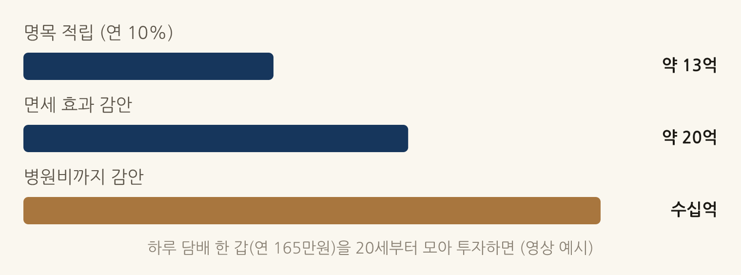 하루 담배 한 갑(연 165만원)을 20세부터 모아 투자하면 (영상 예시): 명목 적립 (연 10%) 약 13억, 면세 효과 감안 약 20억, 병원비까지 감안 수십억