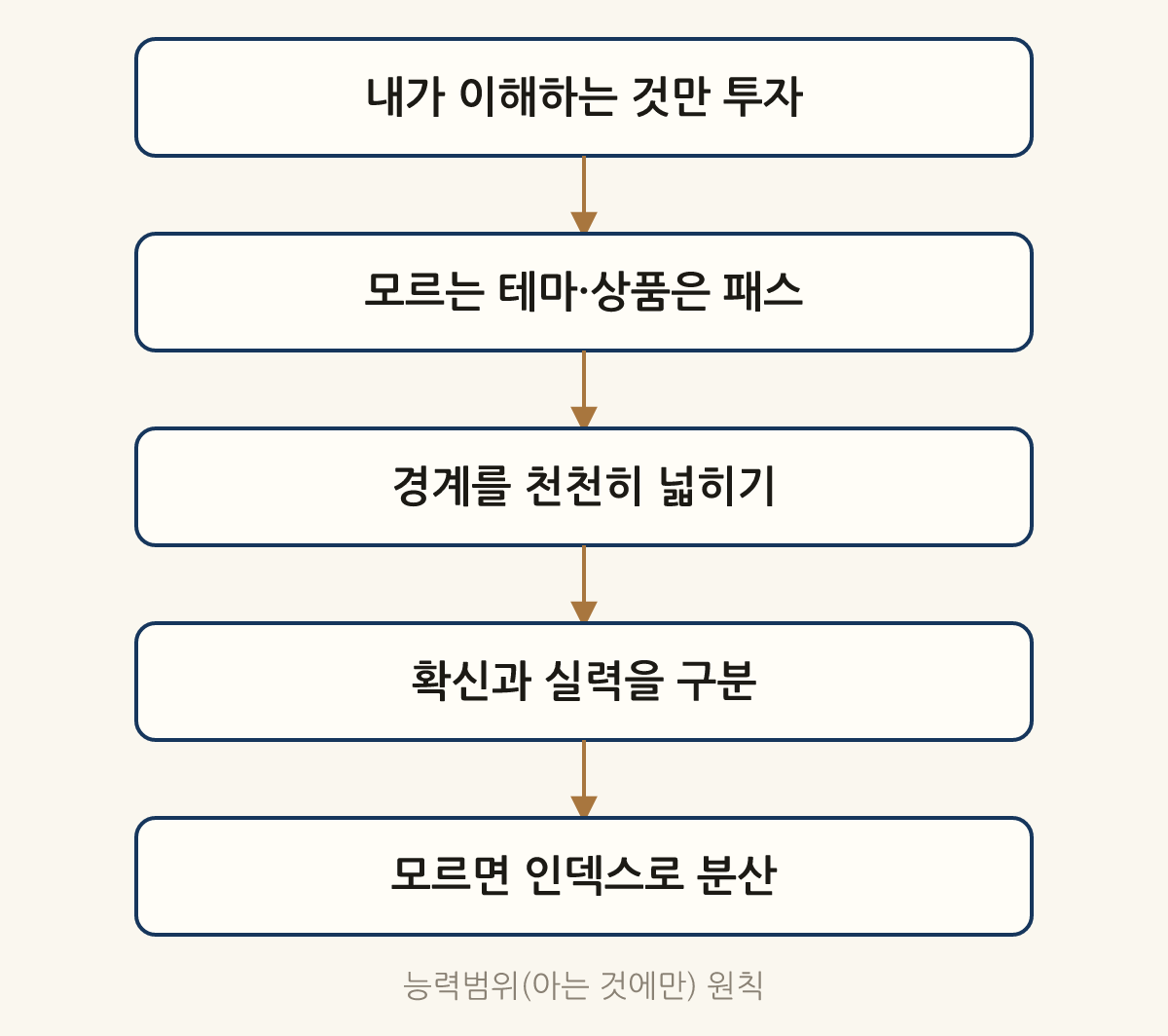 능력범위(아는 것에만) 원칙: 내가 이해하는 것만 투자 → 모르는 테마·상품은 패스 → 경계를 천천히 넓히기 → 확신과 실력을 구분 → 모르면 인덱스로 분산