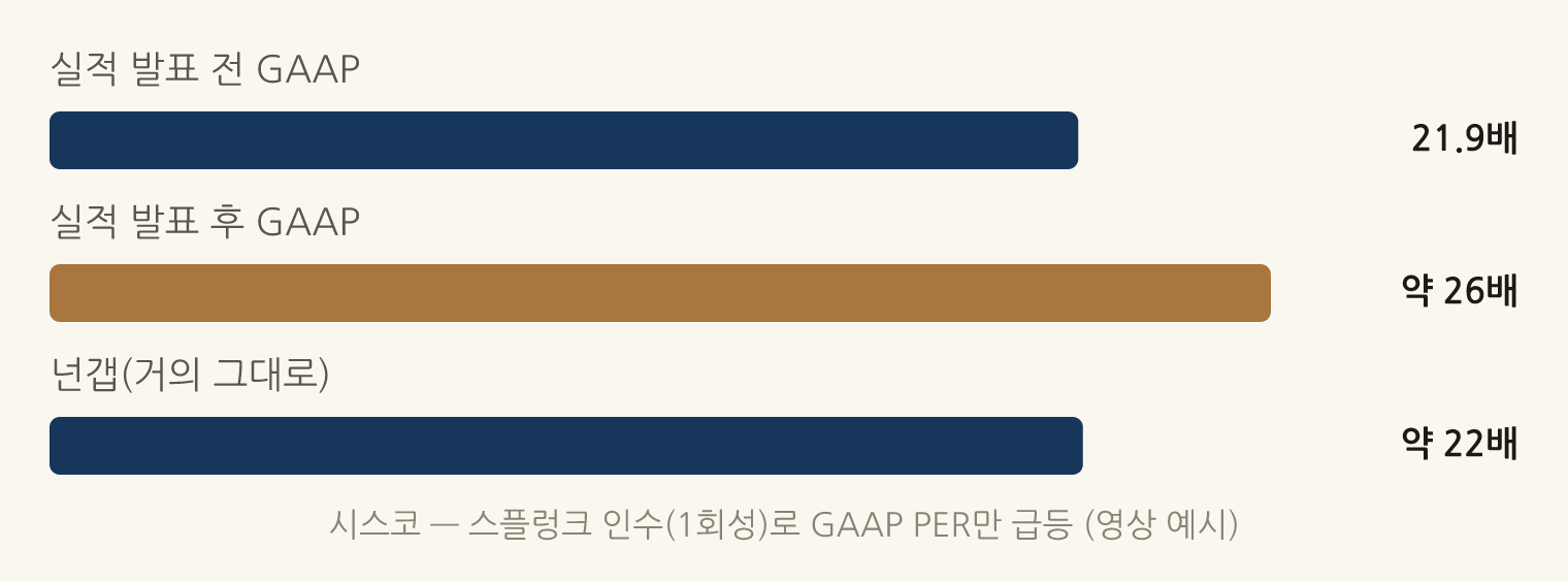 시스코 — 스플렁크 인수(1회성)로 GAAP PER만 급등 (영상 예시): 실적 발표 전 GAAP 21.9배, 실적 발표 후 GAAP 약 26배, 넌갭(거의 그대로) 약 22배