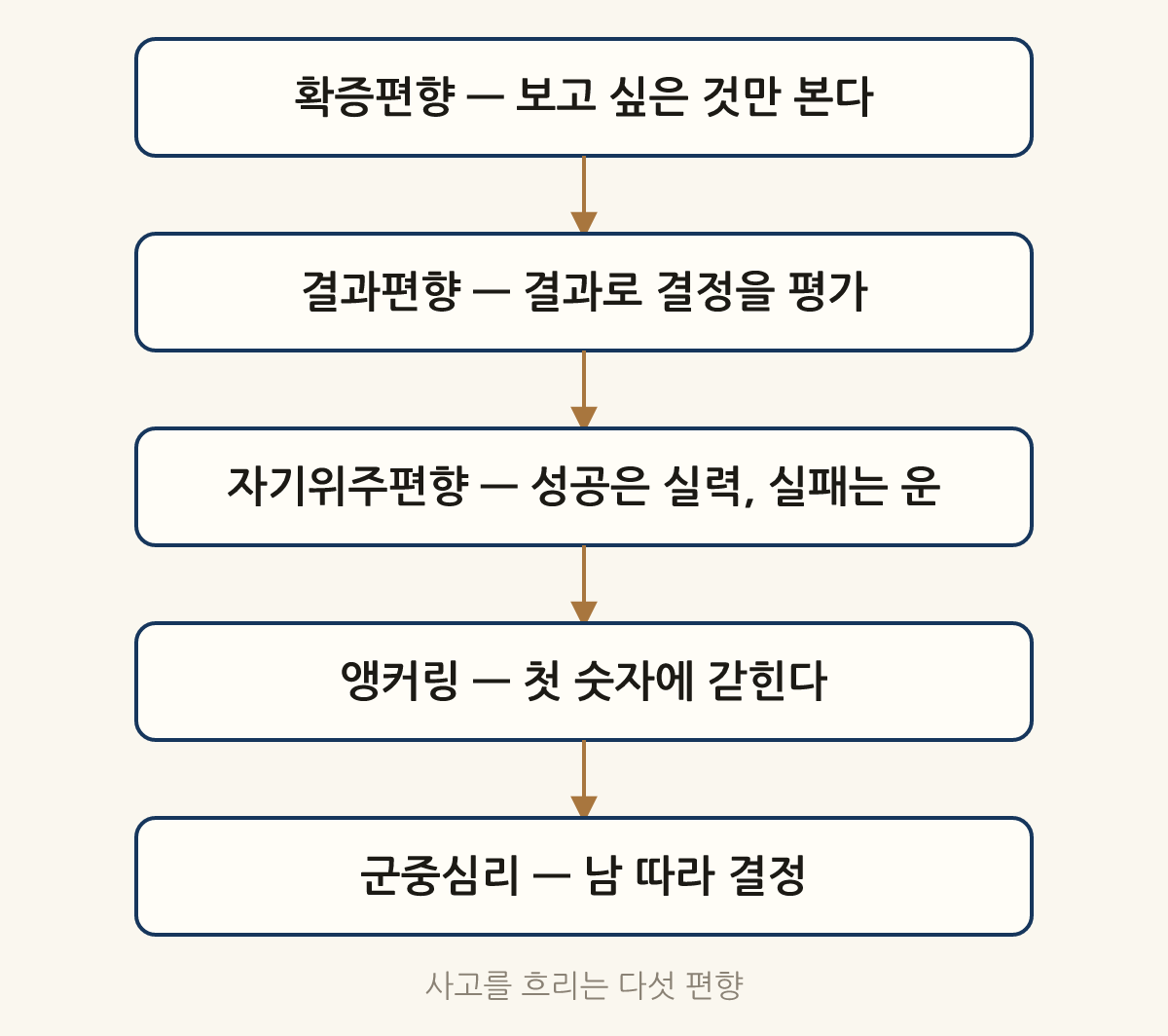 사고를 흐리는 다섯 편향: 확증편향 — 보고 싶은 것만 본다 → 결과편향 — 결과로 결정을 평가 → 자기위주편향 — 성공은 실력, 실패는 운 → 앵커링 — 첫 숫자에 갇힌다 → 군중심리 — 남 따라 결정