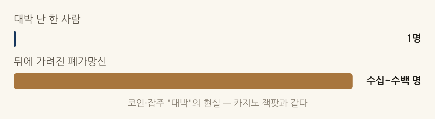 코인·잡주 "대박"의 현실 — 카지노 잭팟과 같다: 대박 난 한 사람 1명, 뒤에 가려진 폐가망신 수십~수백 명