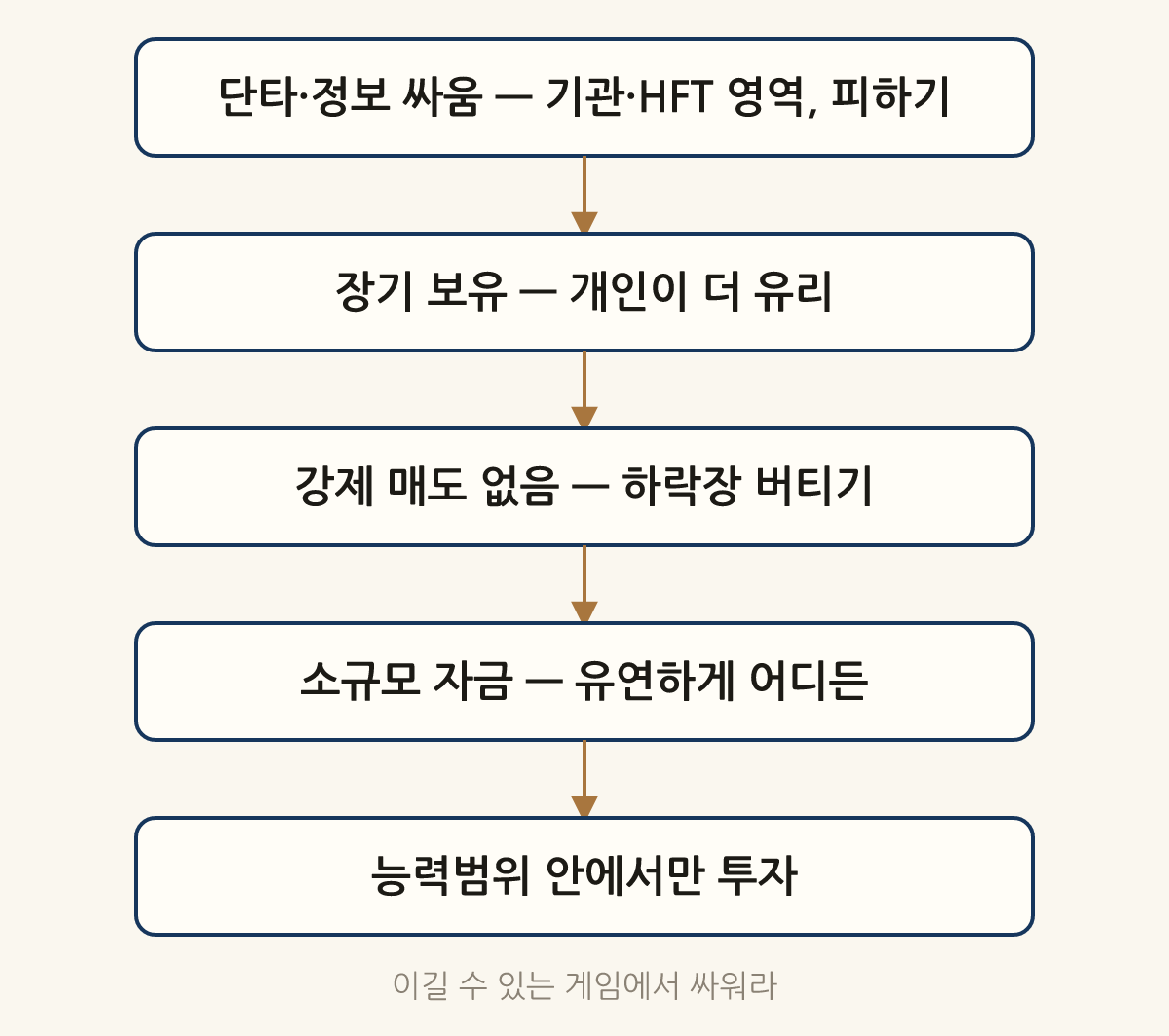 이길 수 있는 게임에서 싸워라: 단타·정보 싸움 — 기관·HFT 영역, 피하기 → 장기 보유 — 개인이 더 유리 → 강제 매도 없음 — 하락장 버티기 → 소규모 자금 — 유연하게 어디든 → 능력범위 안에서만 투자