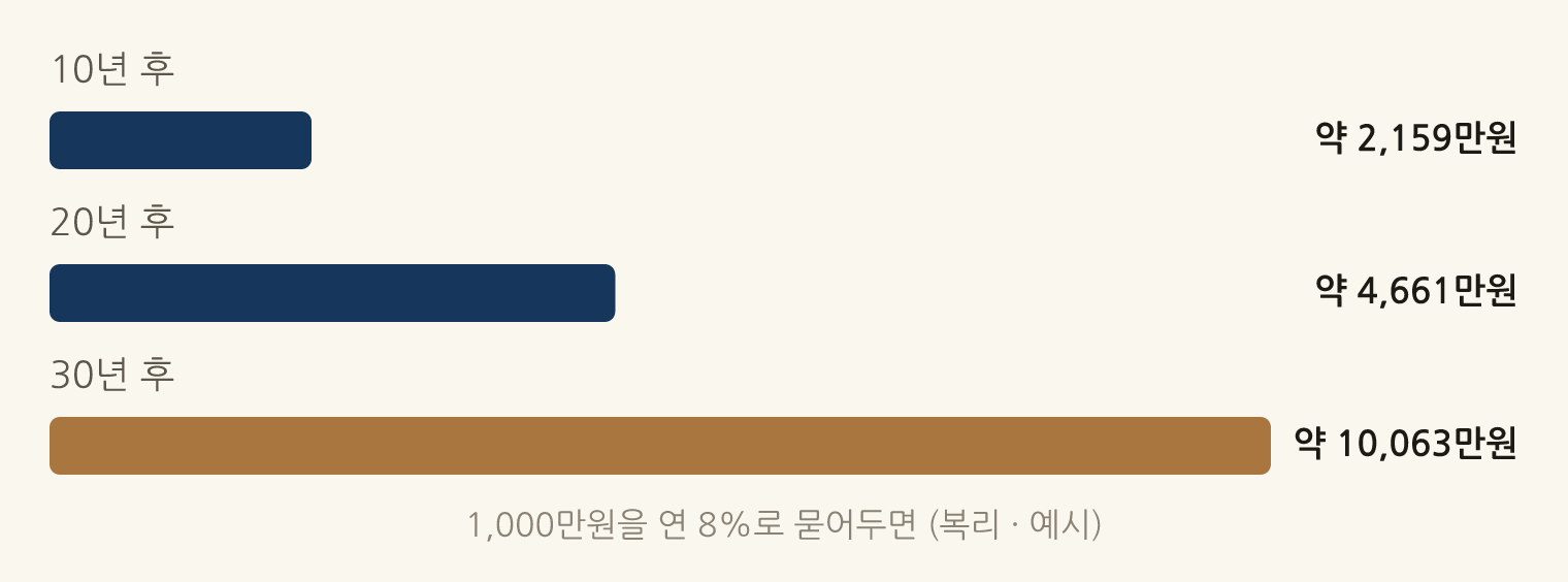1,000만원을 연 8%로 묻어두면 (복리 · 예시): 10년 후 약 2,159만원, 20년 후 약 4,661만원, 30년 후 약 10,063만원