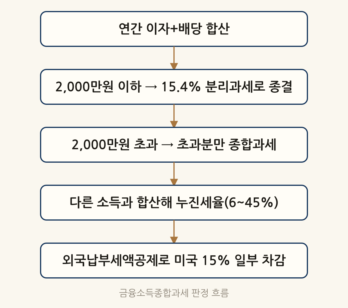 금융소득종합과세 판정 흐름: 연간 이자+배당 합산 → 2,000만원 이하 → 15.4% 분리과세로 종결 → 2,000만원 초과 → 초과분만 종합과세 → 다른 소득과 합산해 누진세율(6~45%) → 외국납부세액공제로 미국 15% 일부 차감