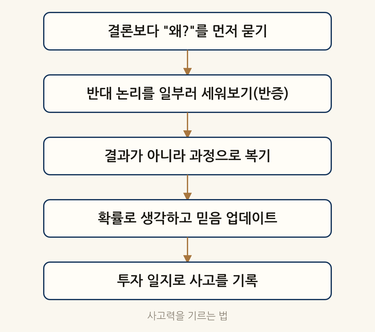 사고력을 기르는 법: 결론보다 "왜?"를 먼저 묻기 → 반대 논리를 일부러 세워보기(반증) → 결과가 아니라 과정으로 복기 → 확률로 생각하고 믿음 업데이트 → 투자 일지로 사고를 기록
