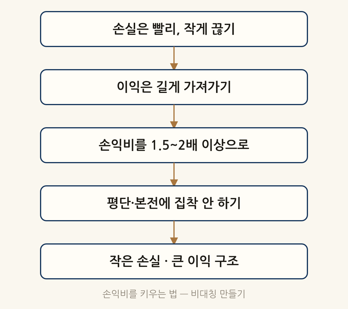 손익비를 키우는 법 — 비대칭 만들기: 손실은 빨리, 작게 끊기 → 이익은 길게 가져가기 → 손익비를 1.5~2배 이상으로 → 평단·본전에 집착 안 하기 → 작은 손실 · 큰 이익 구조