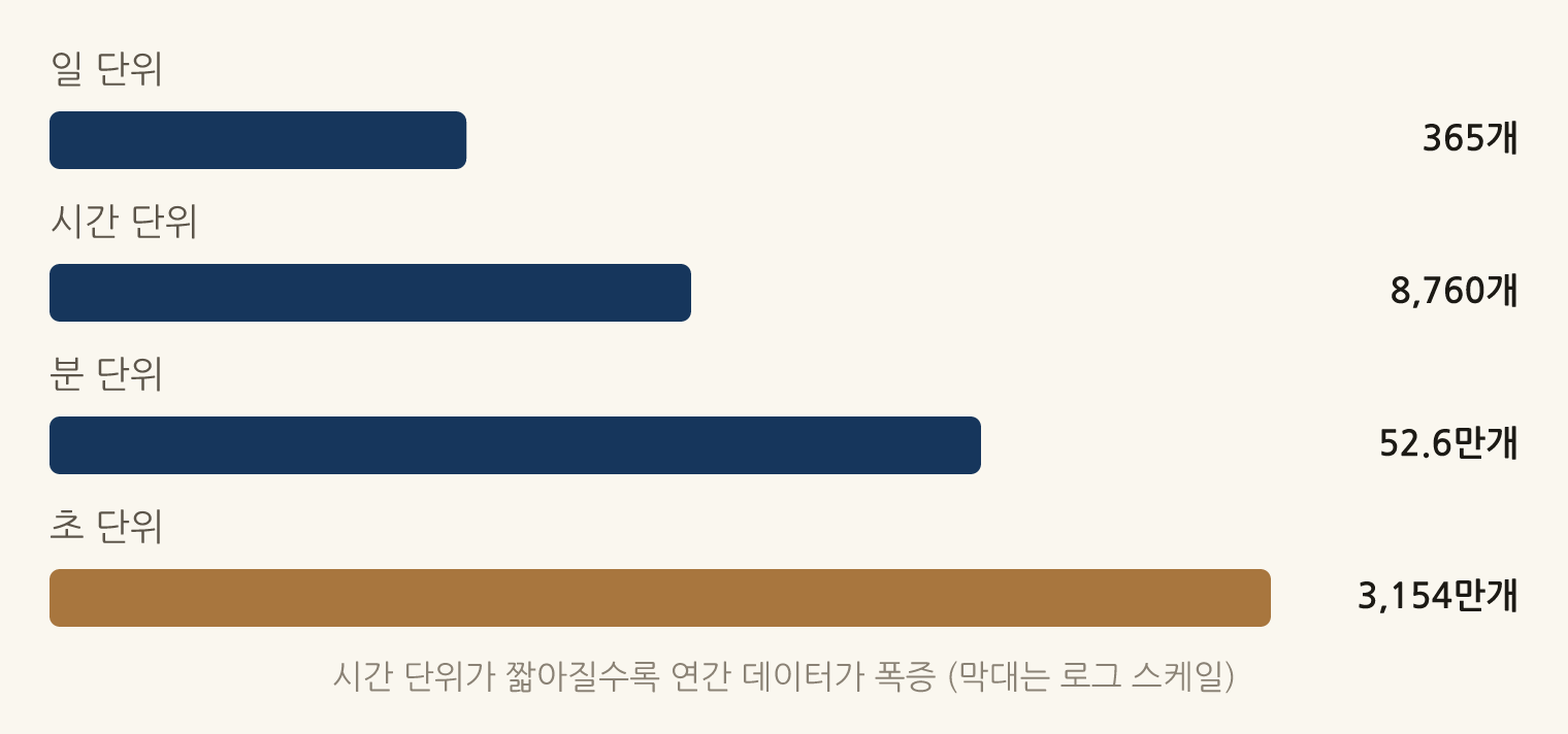시간 단위가 짧아질수록 연간 데이터가 폭증 (막대는 로그 스케일): 일 단위 365개, 시간 단위 8,760개, 분 단위 52.6만개, 초 단위 3,154만개