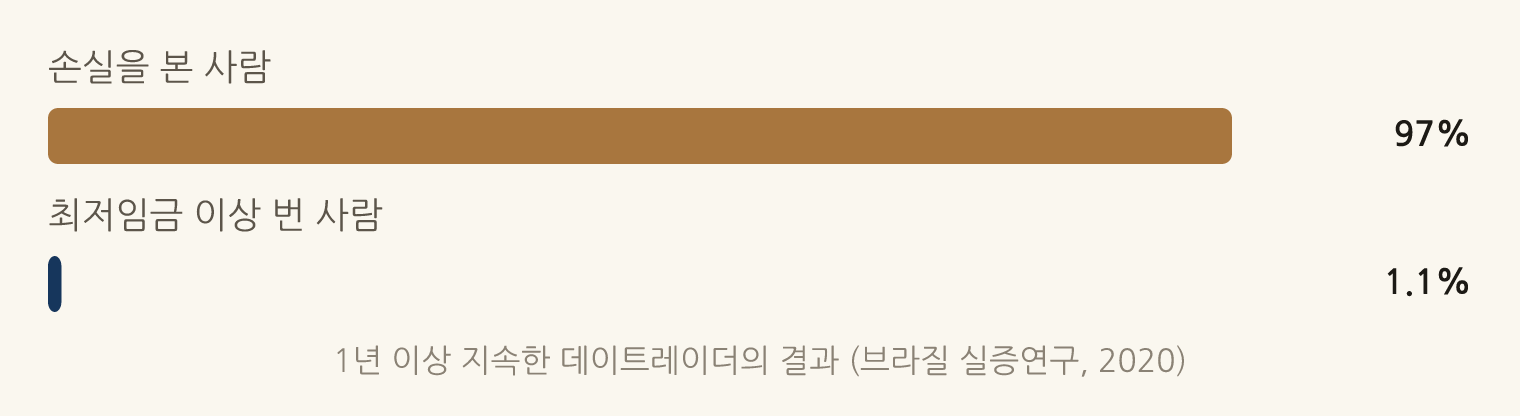 1년 이상 지속한 데이트레이더의 결과 (브라질 실증연구, 2020): 손실을 본 사람 97%, 최저임금 이상 번 사람 1.1%