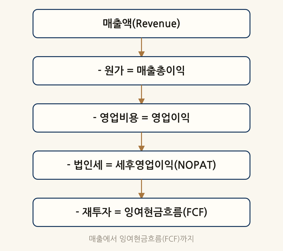 매출에서 잉여현금흐름(FCF)까지: 매출액(Revenue) → - 원가 = 매출총이익 → - 영업비용 = 영업이익 → - 법인세 = 세후영업이익(NOPAT) → - 재투자 = 잉여현금흐름(FCF)