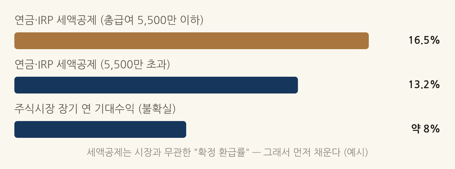 세액공제는 시장과 무관한 "확정 환급률" — 그래서 먼저 채운다 (예시): 연금·IRP 세액공제 (총급여 5,500만 이하) 16.5%, 연금·IRP 세액공제 (5,500만 초과) 13.2%, 주식시장 장기 연 기대수익 (불확실) 약 8%