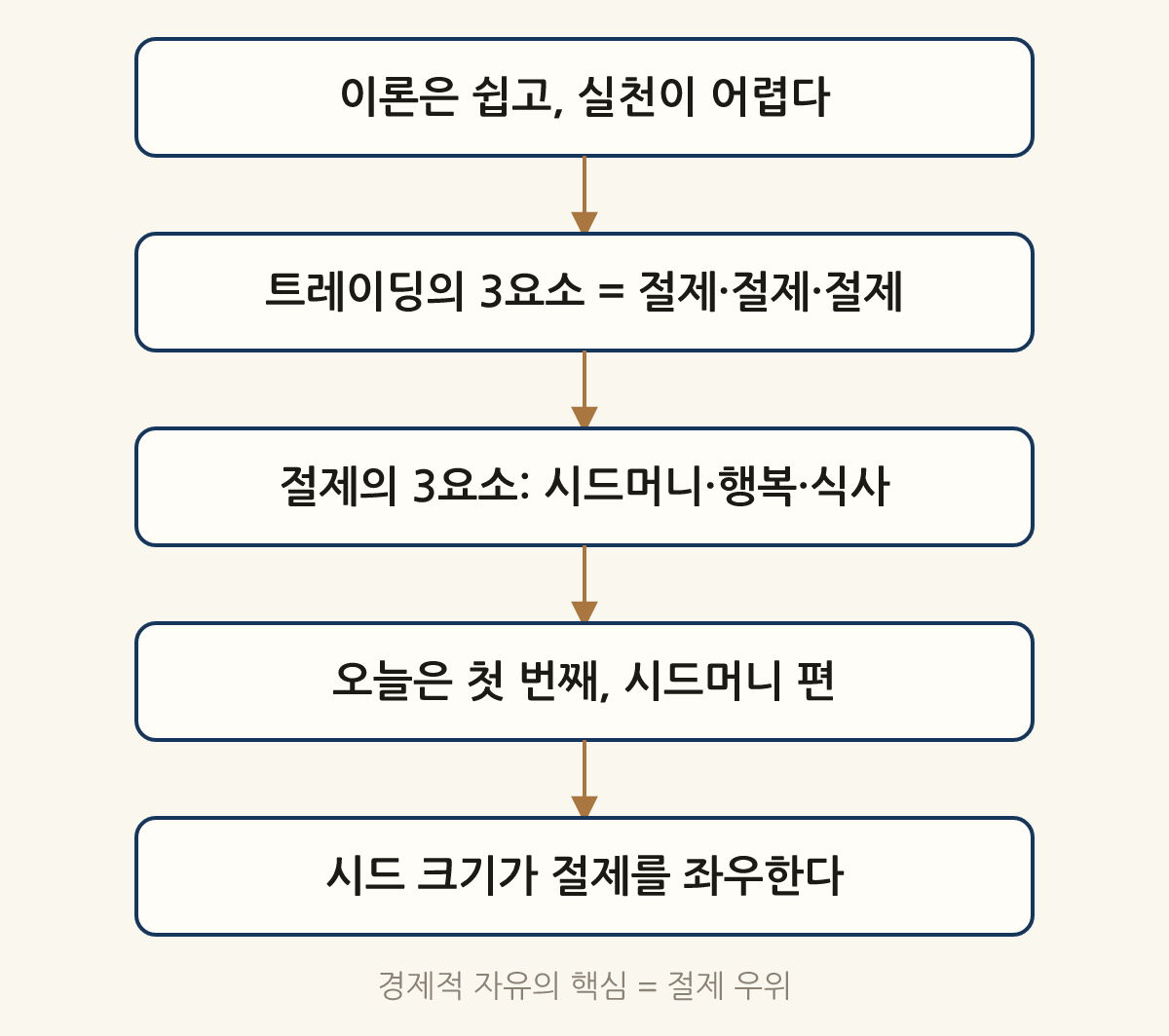 경제적 자유의 핵심 = 절제 우위: 이론은 쉽고, 실천이 어렵다 → 트레이딩의 3요소 = 절제·절제·절제 → 절제의 3요소: 시드머니·행복·식사 → 오늘은 첫 번째, 시드머니 편 → 시드 크기가 절제를 좌우한다