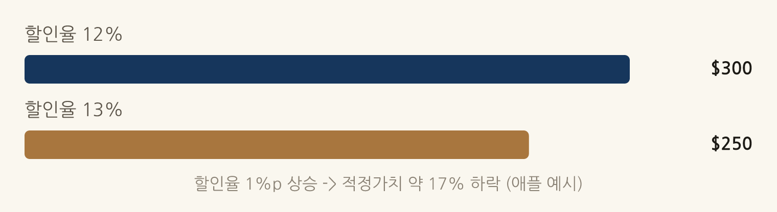 할인율 1%p 상승 -> 적정가치 약 17% 하락 (애플 예시): 할인율 12% $300, 할인율 13% $250