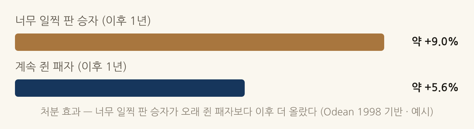 처분 효과 — 너무 일찍 판 승자가 오래 쥔 패자보다 이후 더 올랐다 (Odean 1998 기반 · 예시): 너무 일찍 판 승자 (이후 1년) 약 +9.0%, 계속 쥔 패자 (이후 1년) 약 +5.6%