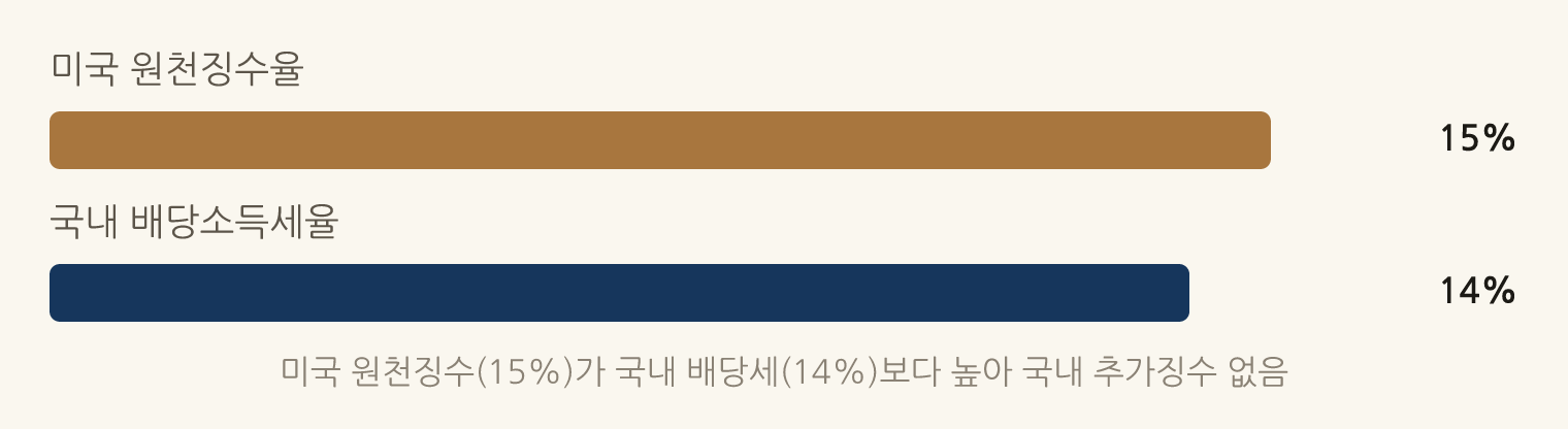 미국 원천징수(15%)가 국내 배당세(14%)보다 높아 국내 추가징수 없음: 미국 원천징수율 15%, 국내 배당소득세율 14%