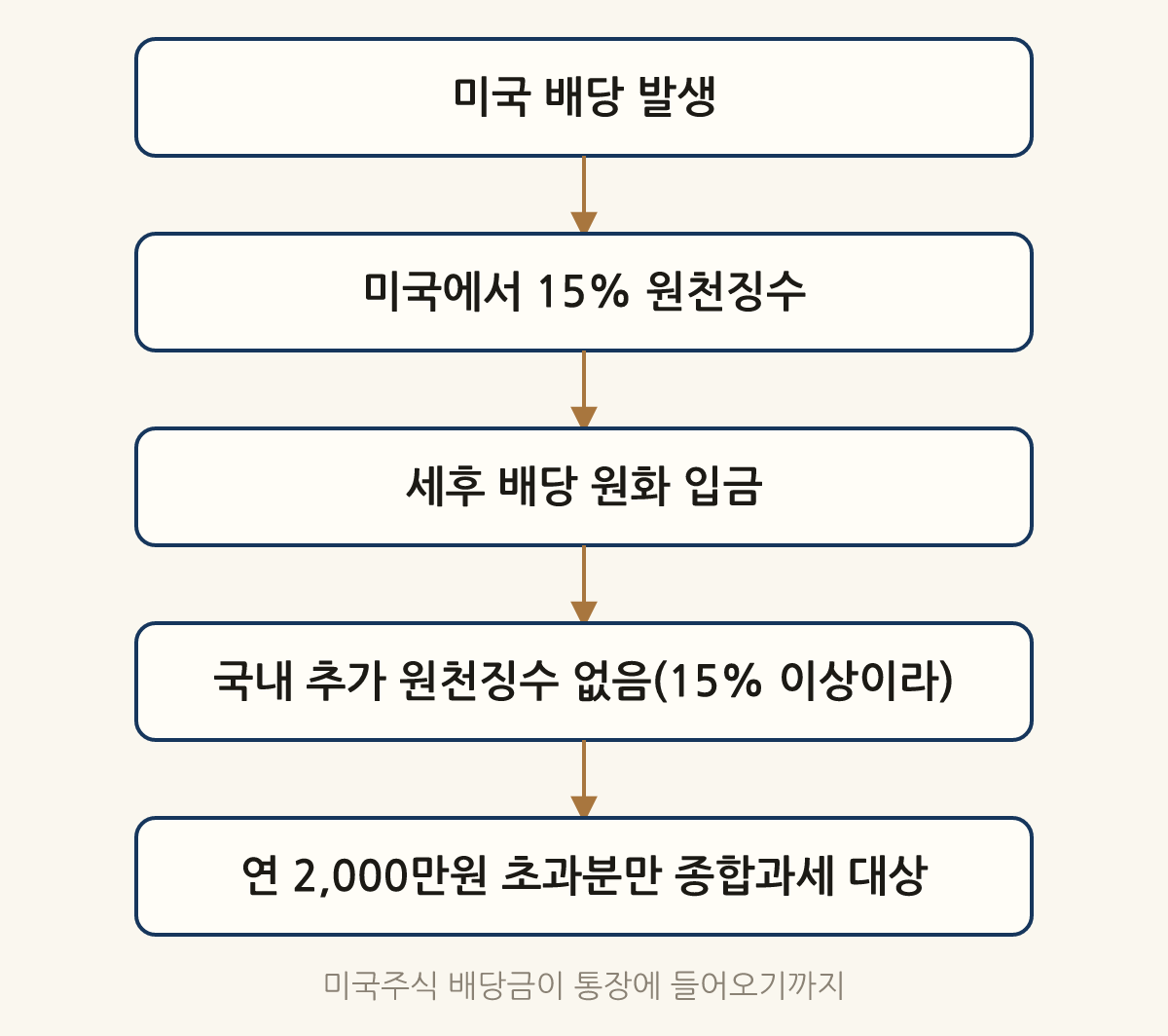미국주식 배당금이 통장에 들어오기까지: 미국 배당 발생 → 미국에서 15% 원천징수 → 세후 배당 원화 입금 → 국내 추가 원천징수 없음(15% 이상이라) → 연 2,000만원 초과분만 종합과세 대상