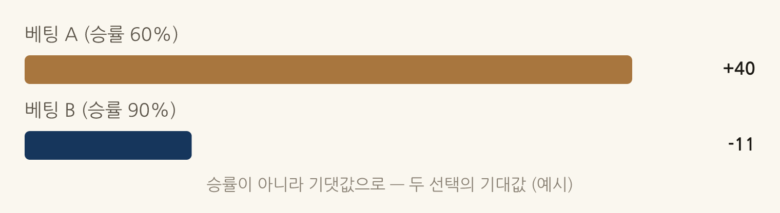 승률이 아니라 기댓값으로 — 두 선택의 기대값 (예시): 베팅 A (승률 60%) +40, 베팅 B (승률 90%) -11