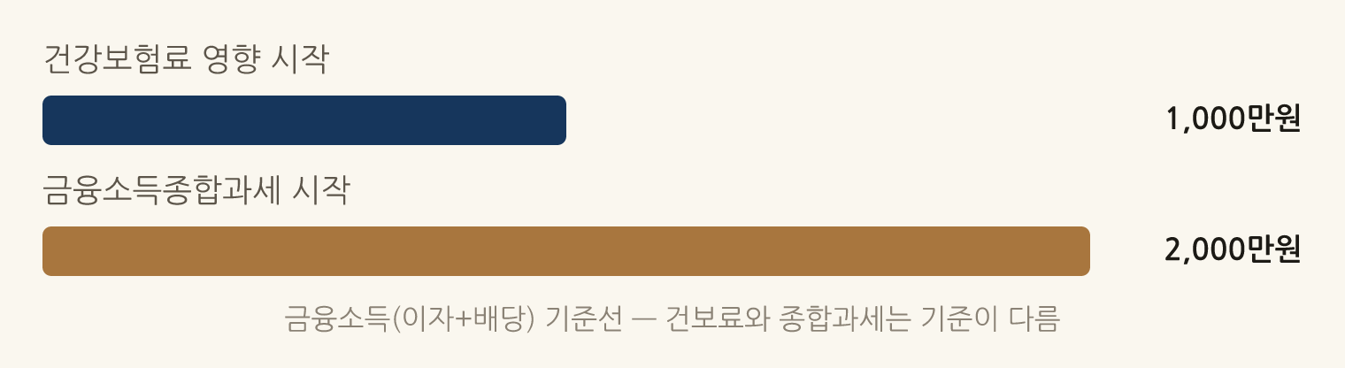 금융소득(이자+배당) 기준선 — 건보료와 종합과세는 기준이 다름: 건강보험료 영향 시작 1,000만원, 금융소득종합과세 시작 2,000만원