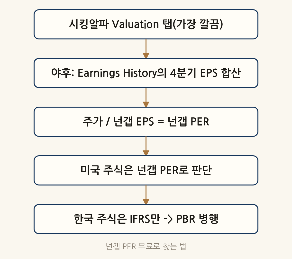 넌갭 PER 무료로 찾는 법: 시킹알파 Valuation 탭(가장 깔끔) → 야후: Earnings History의 4분기 EPS 합산 → 주가 / 넌갭 EPS = 넌갭 PER → 미국 주식은 넌갭 PER로 판단 → 한국 주식은 IFRS만 -> PBR 병행