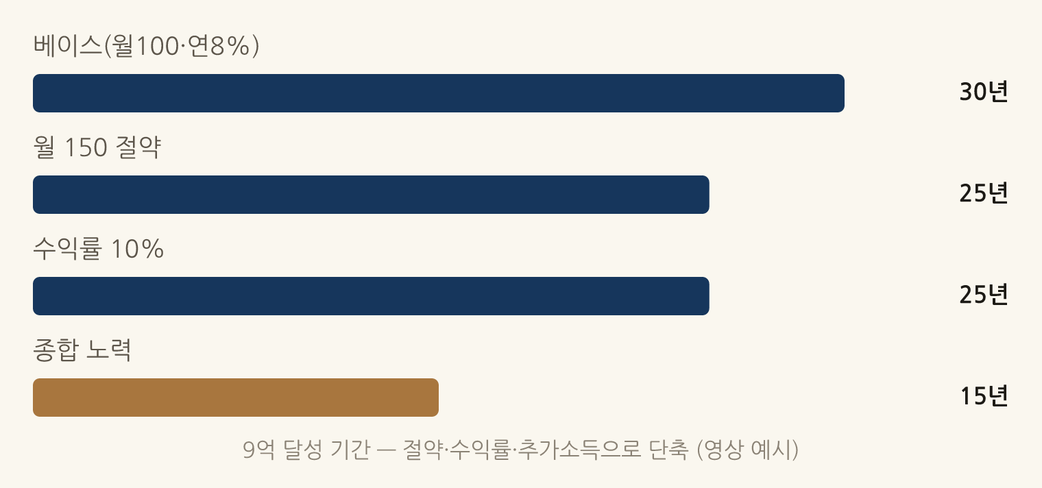 9억 달성 기간 — 절약·수익률·추가소득으로 단축 (영상 예시): 베이스(월100·연8%) 30년, 월 150 절약 25년, 수익률 10% 25년, 종합 노력 15년