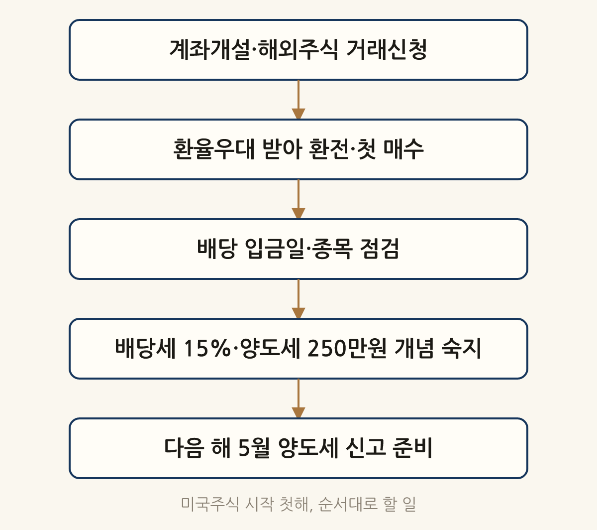 미국주식 시작 첫해, 순서대로 할 일: 계좌개설·해외주식 거래신청 → 환율우대 받아 환전·첫 매수 → 배당 입금일·종목 점검 → 배당세 15%·양도세 250만원 개념 숙지 → 다음 해 5월 양도세 신고 준비