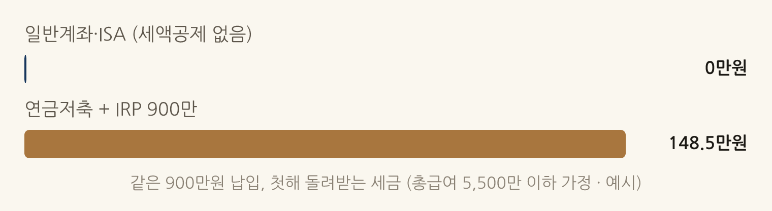 같은 900만원 납입, 첫해 돌려받는 세금 (총급여 5,500만 이하 가정 · 예시): 일반계좌·ISA (세액공제 없음) 0만원, 연금저축 + IRP 900만 148.5만원
