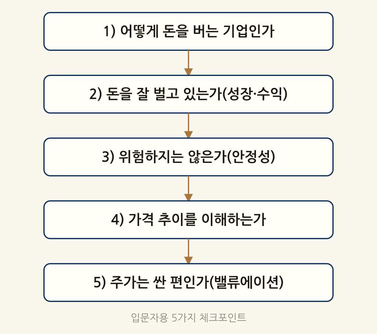 입문자용 5가지 체크포인트: 1) 어떻게 돈을 버는 기업인가 → 2) 돈을 잘 벌고 있는가(성장·수익) → 3) 위험하지는 않은가(안정성) → 4) 가격 추이를 이해하는가 → 5) 주가는 싼 편인가(밸류에이션)