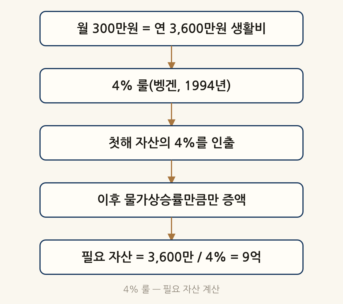 4% 룰 — 필요 자산 계산: 월 300만원 = 연 3,600만원 생활비 → 4% 룰(벵겐, 1994년) → 첫해 자산의 4%를 인출 → 이후 물가상승률만큼만 증액 → 필요 자산 = 3,600만 / 4% = 9억