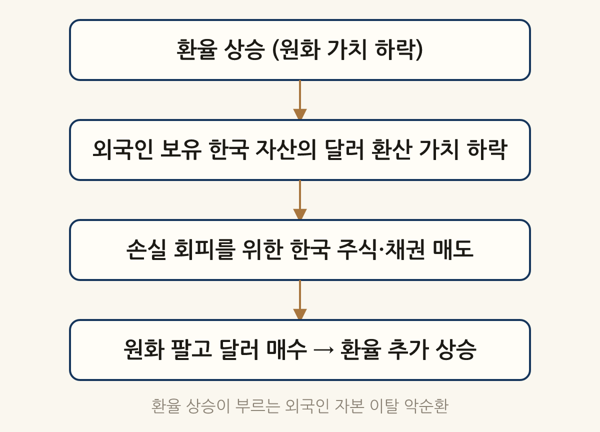 환율 상승이 부르는 외국인 자본 이탈 악순환: 환율 상승 (원화 가치 하락) → 외국인 보유 한국 자산의 달러 환산 가치 하락 → 손실 회피를 위한 한국 주식·채권 매도 → 원화 팔고 달러 매수 → 환율 추가 상승