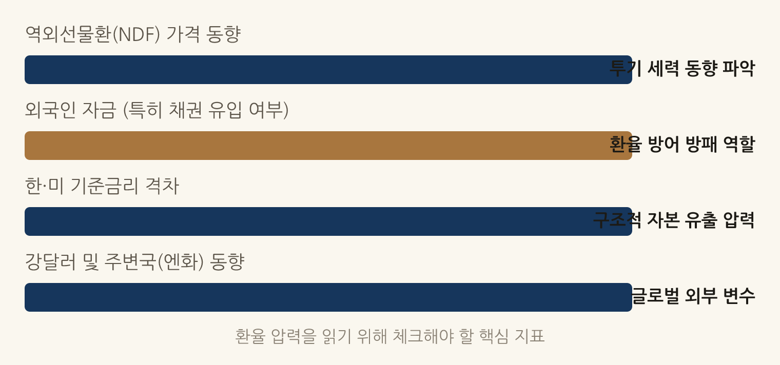 환율 압력을 읽기 위해 체크해야 할 핵심 지표: 역외선물환(NDF) 가격 동향 투기 세력 동향 파악, 외국인 자금 (특히 채권 유입 여부) 환율 방어 방패 역할, 한·미 기준금리 격차 구조적 자본 유출 압력, 강달러 및 주변국(엔화) 동향 글로벌 외부 변수
